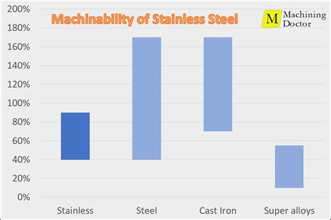 316 ss machinability